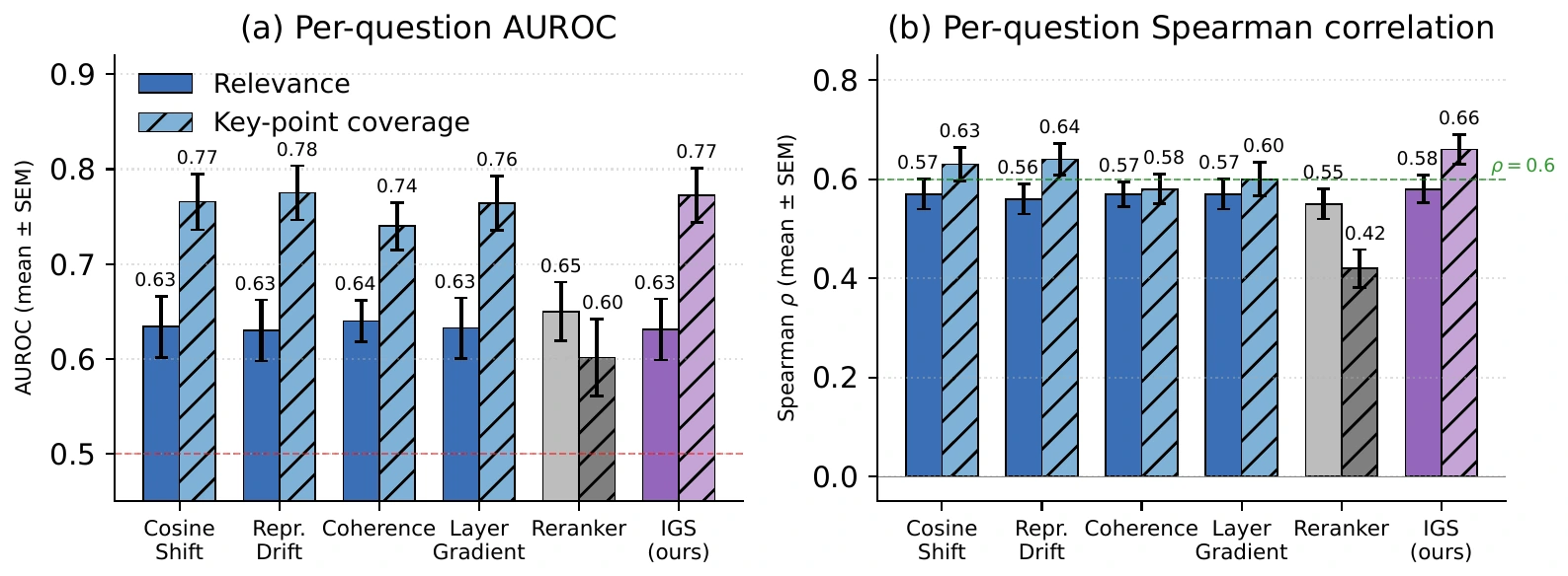 Comparison of reranking and Information Gain Scoring on relevance and key-point coverage, using AUROC and Spearman correlation.