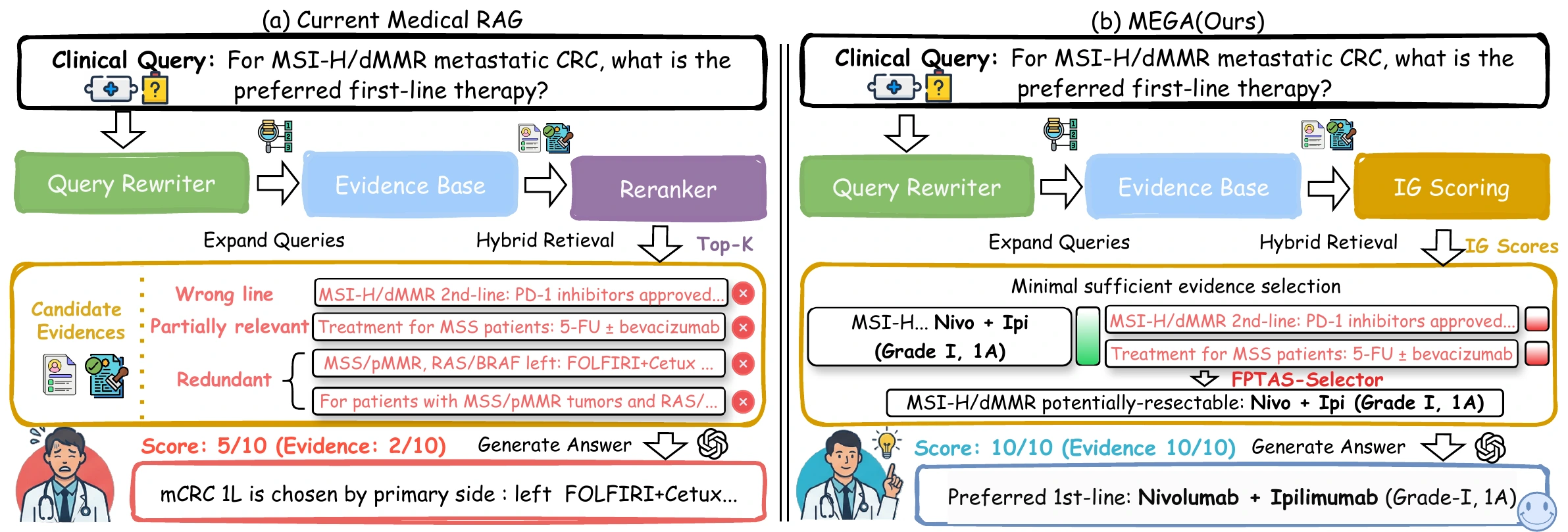 A motivating clinical example compares top-k RAG with MEGA. RAG includes wrong-line, partially relevant, and redundant snippets; MEGA scores utility and selects compact supporting evidence.