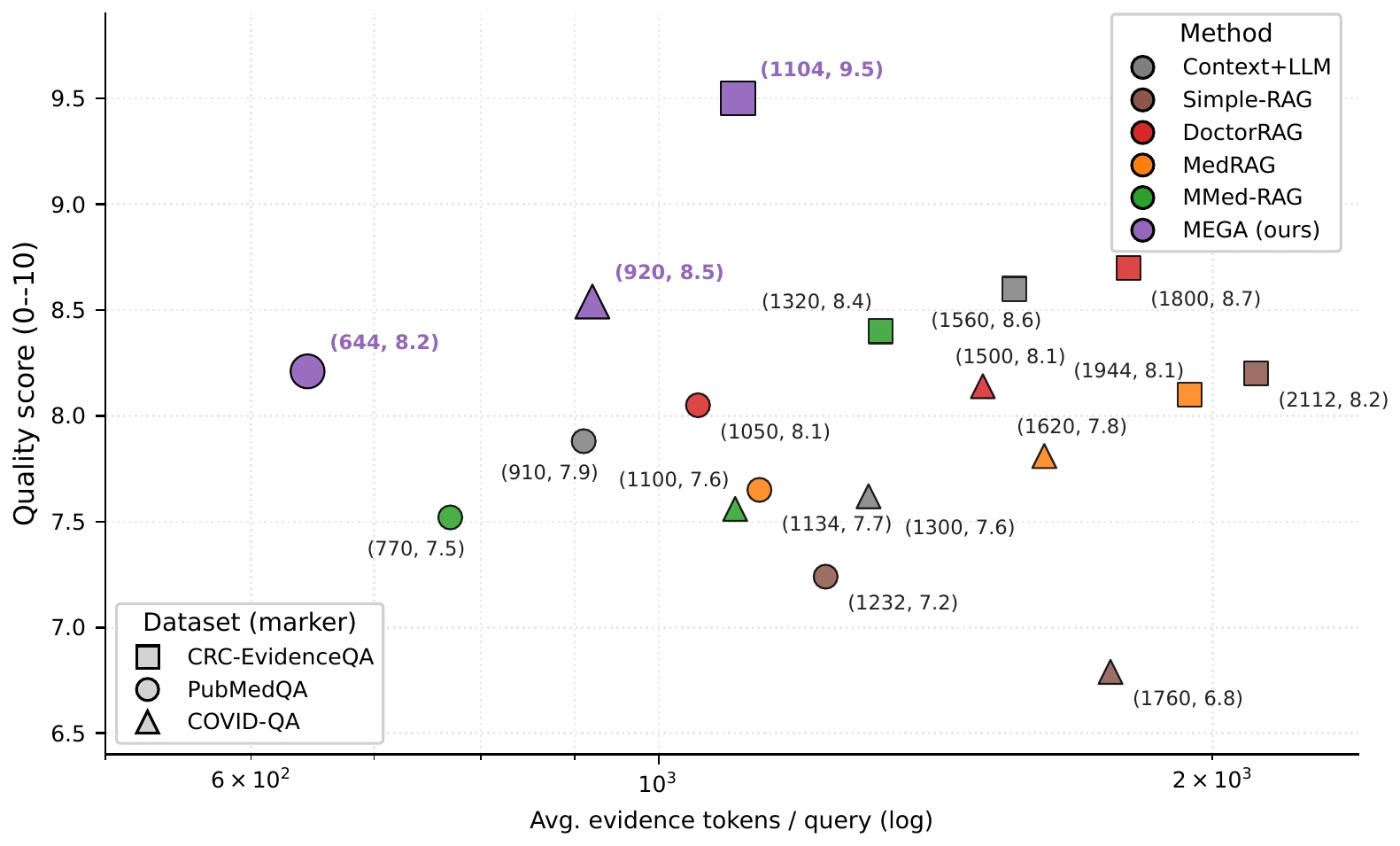 Answer quality versus average evidence-token length across the evaluated methods and datasets.